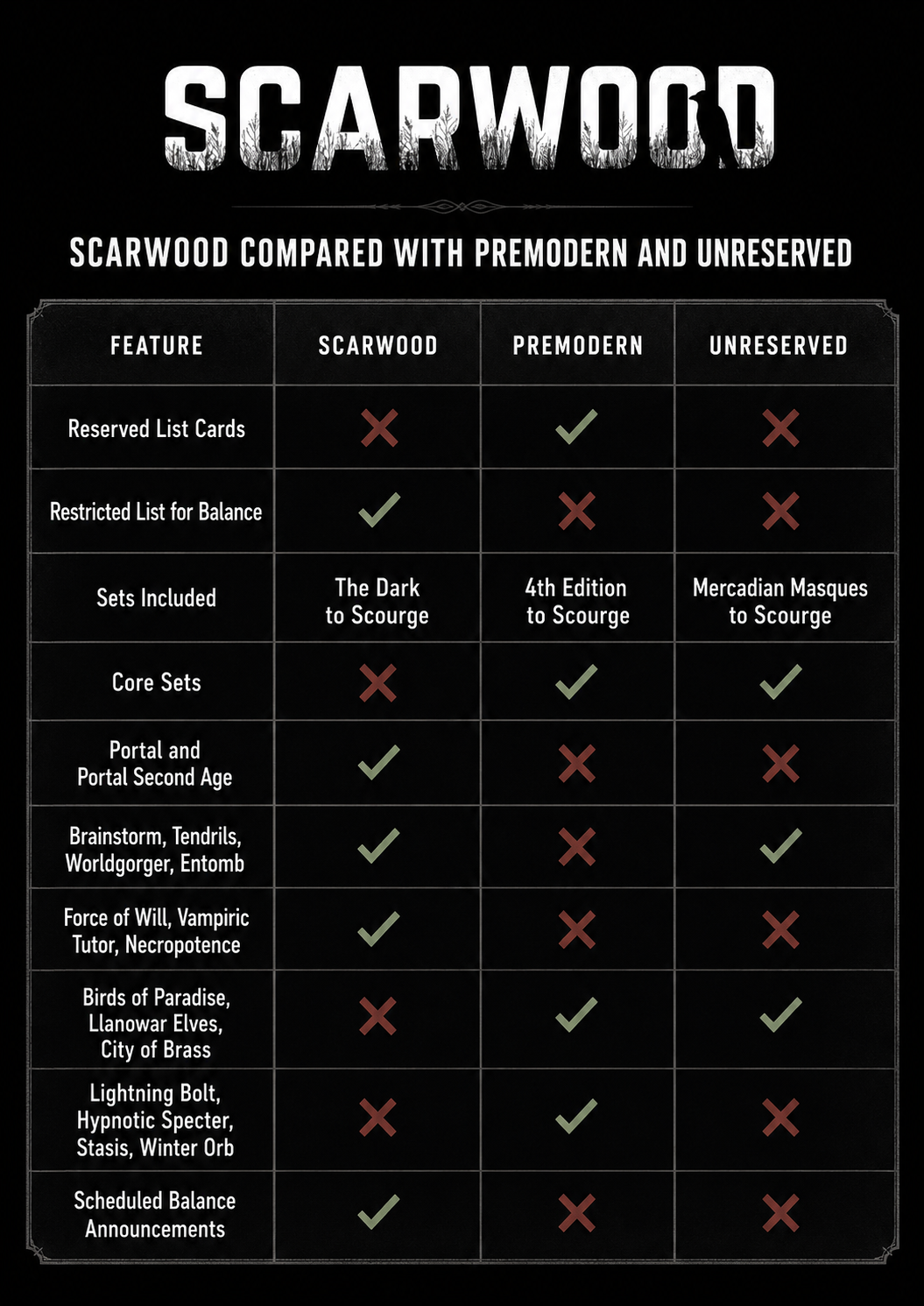 Scarwood compared with Premodern and Unreserved.